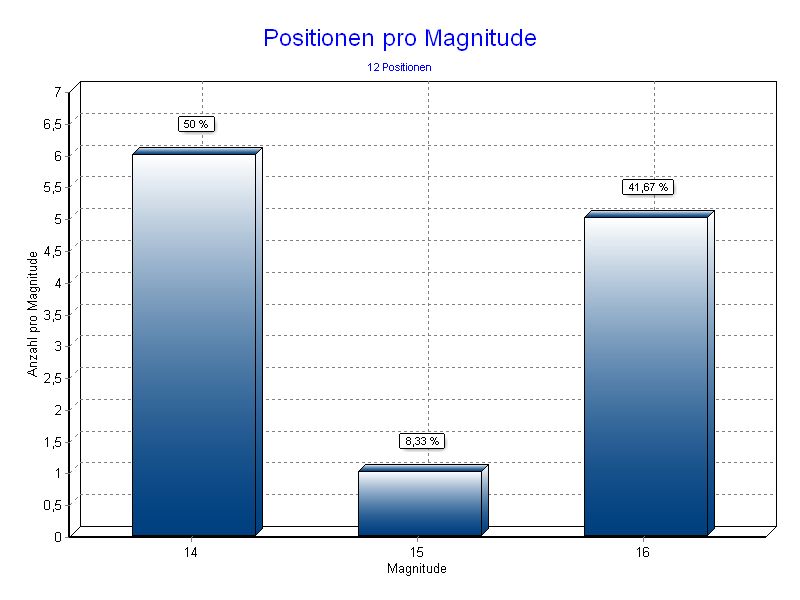 Positionen pro Magnitude